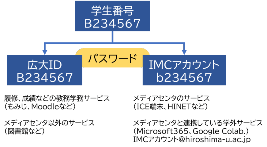 広大IDとアカウント名の説明